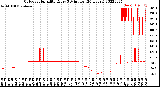 Milwaukee Weather Outdoor Humidity<br>Every 5 Minutes<br>(24 Hours)