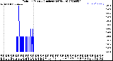 Milwaukee Weather Rain<br>per Minute<br>(Inches)<br>(24 Hours)