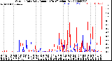 Milwaukee Weather Outdoor Rain<br>Daily Amount<br>(Past/Previous Year)