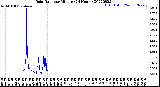 Milwaukee Weather Rain Rate<br>per Minute<br>(24 Hours)