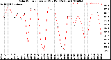 Milwaukee Weather Solar Radiation<br>Avg per Day W/m2/minute