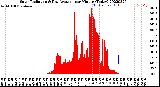 Milwaukee Weather Solar Radiation<br>& Day Average<br>per Minute<br>(Today)