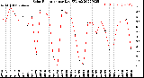 Milwaukee Weather Solar Radiation<br>per Day KW/m2