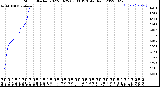 Milwaukee Weather Storm<br>Started 2022-08-25 03:33:13<br>Total Rain