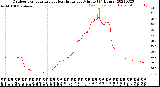 Milwaukee Weather Outdoor Temperature<br>vs Heat Index<br>per Minute<br>(24 Hours)