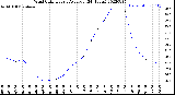 Milwaukee Weather Wind Chill<br>Hourly Average<br>(24 Hours)