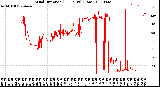 Milwaukee Weather Wind Direction<br>(24 Hours) (Raw)