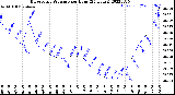 Milwaukee Weather Barometric Pressure<br>per Hour<br>(24 Hours)