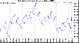 Milwaukee Weather Barometric Pressure<br>Daily High