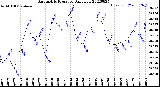 Milwaukee Weather Barometric Pressure<br>Daily Low