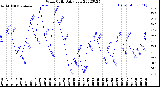 Milwaukee Weather Wind Chill<br>Daily Low