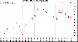 Milwaukee Weather Dew Point<br>(24 Hours)