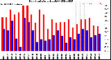 Milwaukee Weather Dew Point<br>Daily High/Low