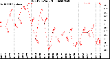 Milwaukee Weather Dew Point<br>Daily High