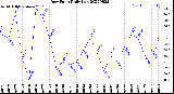 Milwaukee Weather Dew Point<br>Daily Low