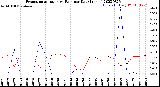 Milwaukee Weather Evapotranspiration<br>vs Rain per Day<br>(Inches)