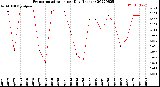 Milwaukee Weather Evapotranspiration<br>per Day (Inches)