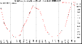 Milwaukee Weather Evapotranspiration<br>per Month (qts sq/ft)