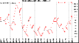 Milwaukee Weather Heat Index<br>Daily High