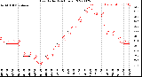 Milwaukee Weather Heat Index<br>(24 Hours)