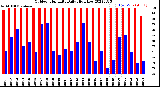 Milwaukee Weather Outdoor Humidity<br>Daily High/Low