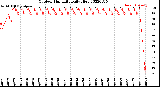 Milwaukee Weather Outdoor Humidity<br>Daily High