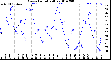 Milwaukee Weather Outdoor Humidity<br>Daily Low