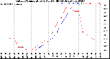 Milwaukee Weather Outdoor Temperature<br>vs Wind Chill<br>(24 Hours)