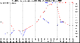 Milwaukee Weather Outdoor Temperature<br>vs Dew Point<br>(24 Hours)