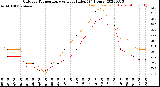 Milwaukee Weather Outdoor Temperature<br>vs Heat Index<br>(24 Hours)