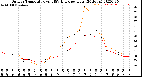 Milwaukee Weather Outdoor Temperature<br>vs THSW Index<br>per Hour<br>(24 Hours)