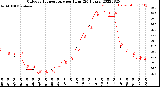 Milwaukee Weather Outdoor Temperature<br>per Hour<br>(24 Hours)