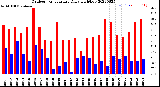 Milwaukee Weather Outdoor Temperature<br>Daily High/Low