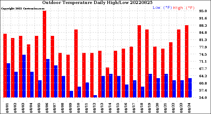 Milwaukee Weather Outdoor Temperature<br>Daily High/Low