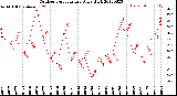 Milwaukee Weather Outdoor Temperature<br>Daily High