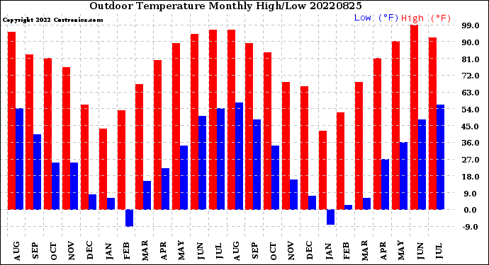 Milwaukee Weather Outdoor Temperature<br>Monthly High/Low