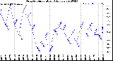 Milwaukee Weather Outdoor Temperature<br>Daily Low