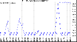 Milwaukee Weather Rain<br>By Day<br>(Inches)