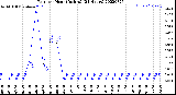 Milwaukee Weather Rain<br>per Hour<br>(Inches)<br>(24 Hours)