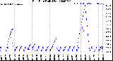 Milwaukee Weather Rain Rate<br>Daily High