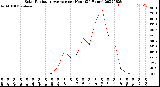 Milwaukee Weather Solar Radiation Average<br>per Hour<br>(24 Hours)