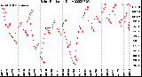 Milwaukee Weather Solar Radiation<br>Daily