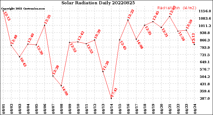 Milwaukee Weather Solar Radiation<br>Daily