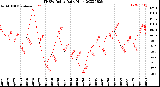 Milwaukee Weather THSW Index<br>Daily High