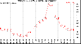 Milwaukee Weather THSW Index<br>per Hour<br>(24 Hours)