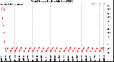 Milwaukee Weather Wind Speed<br>Daily High