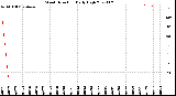 Milwaukee Weather Wind Direction<br>Daily High