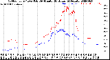 Milwaukee Weather Outdoor Temp / Dew Point<br>by Minute<br>(24 Hours) (Alternate)