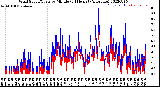 Milwaukee Weather Wind Speed/Gusts<br>by Minute<br>(24 Hours) (Alternate)