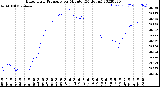 Milwaukee Weather Barometric Pressure<br>per Minute<br>(24 Hours)